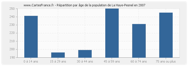 Répartition par âge de la population de La Haye-Pesnel en 2007